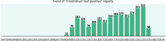 Clostridium test positive: 2,101 reports from FDA and social media. Clostridium test positive: 2,101 reports.